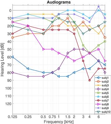 Selective attention decoding in bimodal cochlear implant users